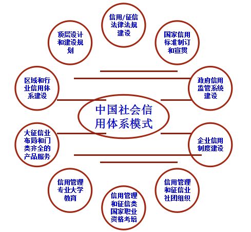 æé§è·ï¼ç¤¾ä¼ä¿¡ç¨ä½ç³»é¡¶å±è®¾è®¡è¯¥çé¡ºçâåå¤§å³ç³»âï¼2ï¼